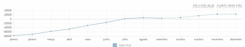 Erro no fluxo de caixa
