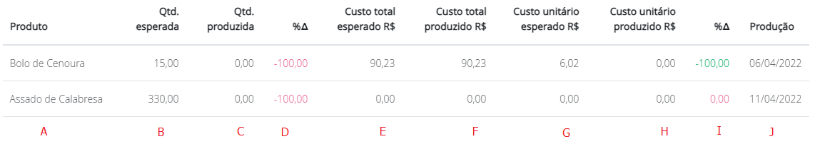 Custos da produção