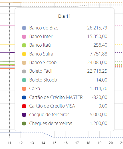 Consulta de saldo por dia
