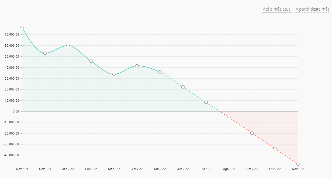 Gráfico do fluxo de caixa