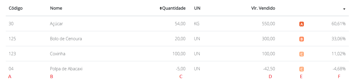 Lista de produtos mais vendidos